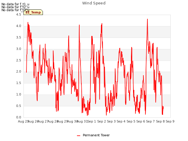 plot of Wind Speed