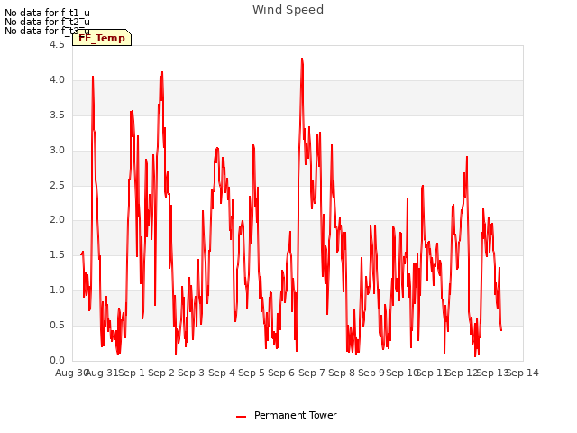 plot of Wind Speed