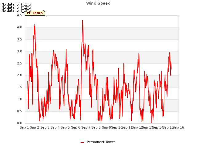 plot of Wind Speed