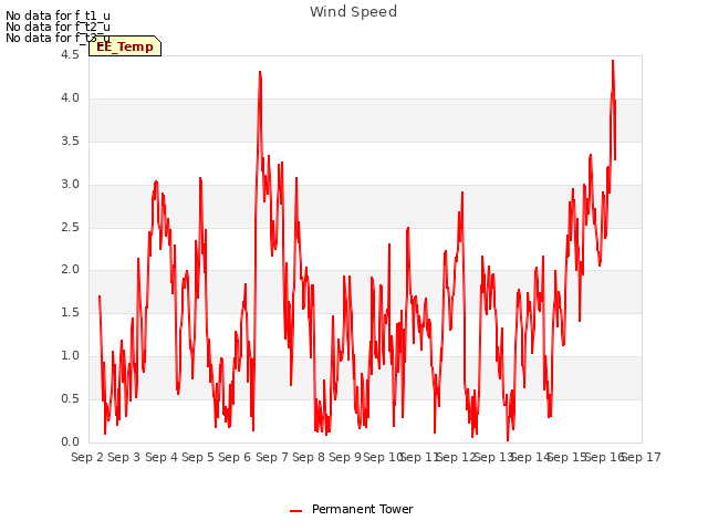 plot of Wind Speed