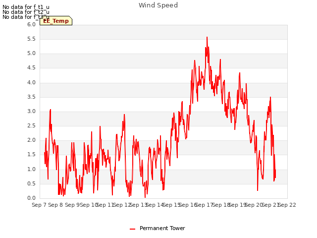 plot of Wind Speed