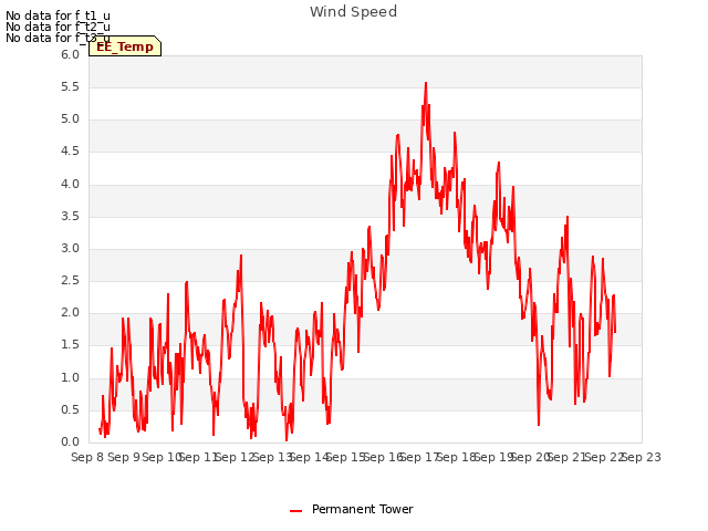 plot of Wind Speed