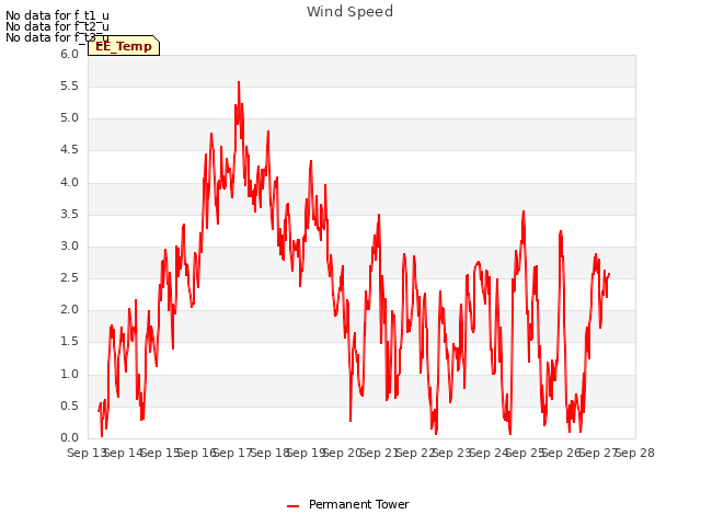 plot of Wind Speed