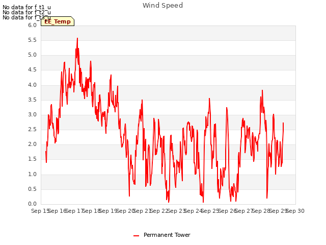 plot of Wind Speed