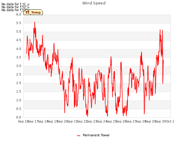 plot of Wind Speed