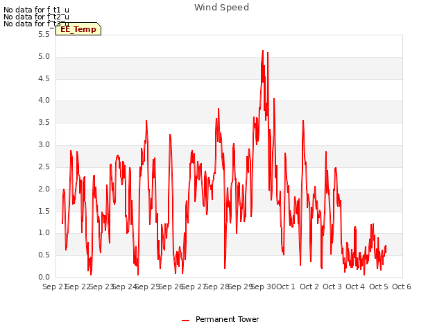 plot of Wind Speed