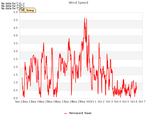 plot of Wind Speed