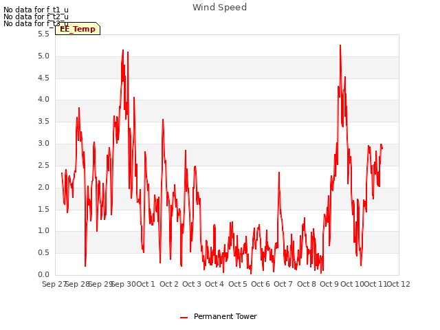 plot of Wind Speed