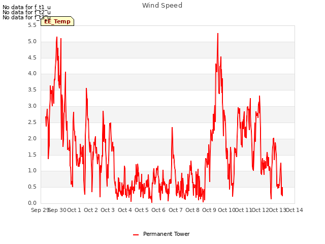 plot of Wind Speed