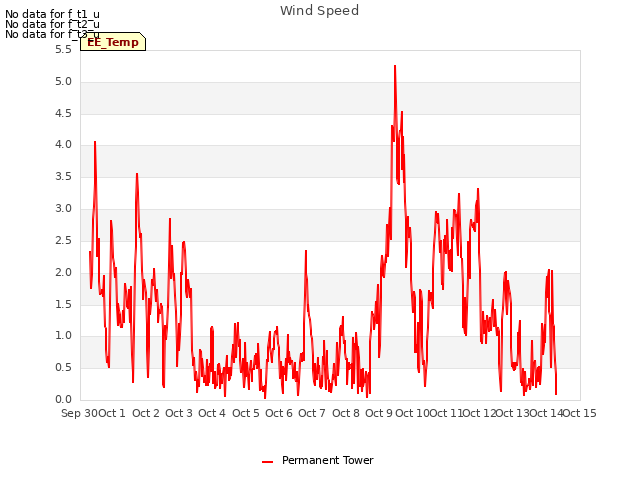 plot of Wind Speed