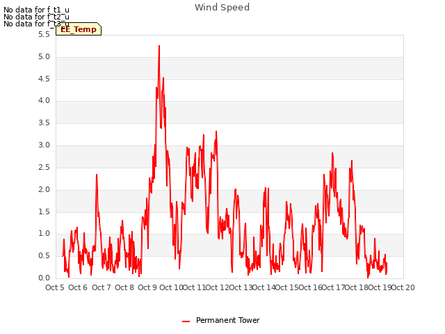 plot of Wind Speed