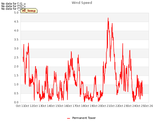 plot of Wind Speed