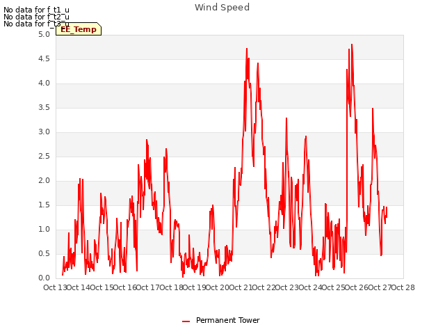 plot of Wind Speed