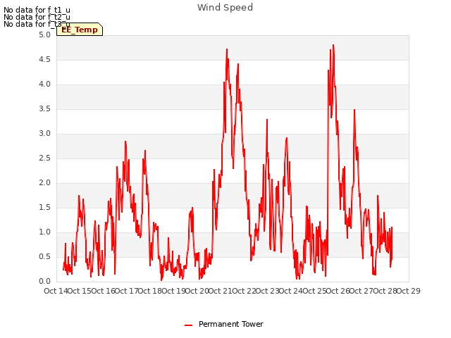 plot of Wind Speed