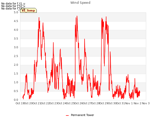 plot of Wind Speed