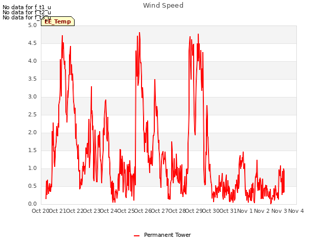 plot of Wind Speed