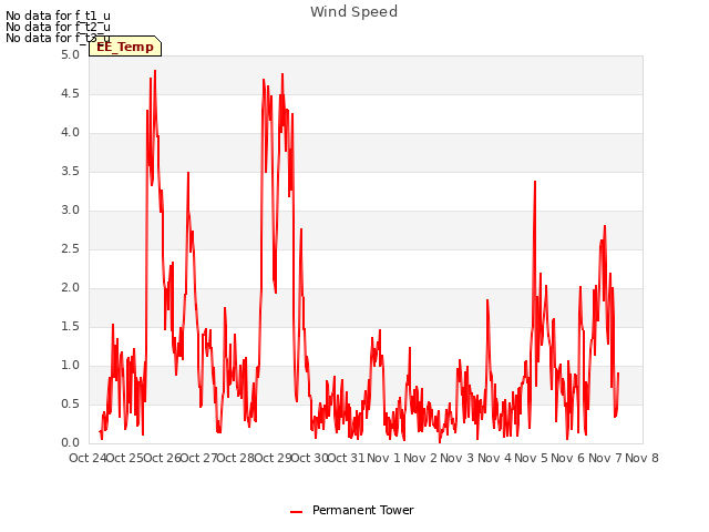 plot of Wind Speed