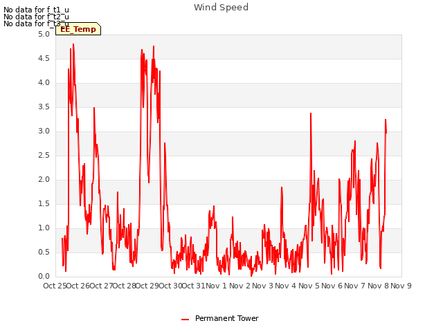 plot of Wind Speed