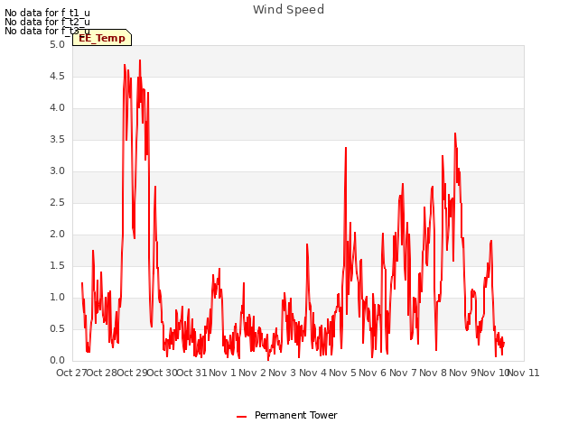 plot of Wind Speed