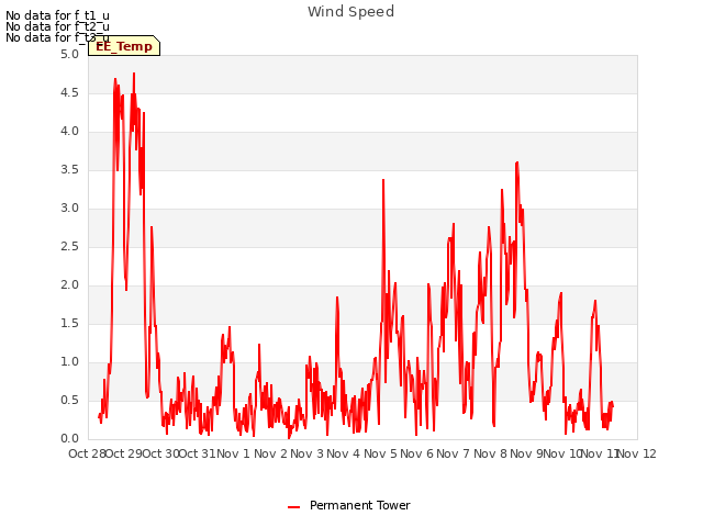 plot of Wind Speed