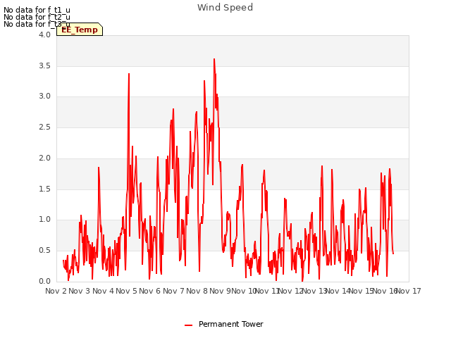 plot of Wind Speed