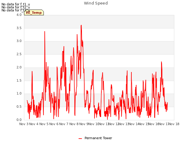 plot of Wind Speed