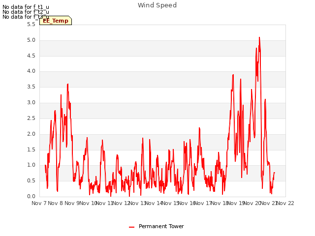 plot of Wind Speed