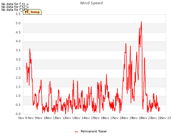 plot of Wind Speed