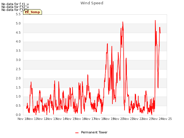 plot of Wind Speed