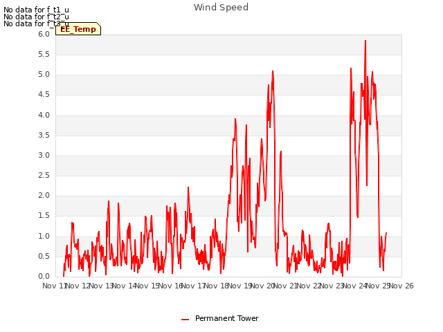 plot of Wind Speed