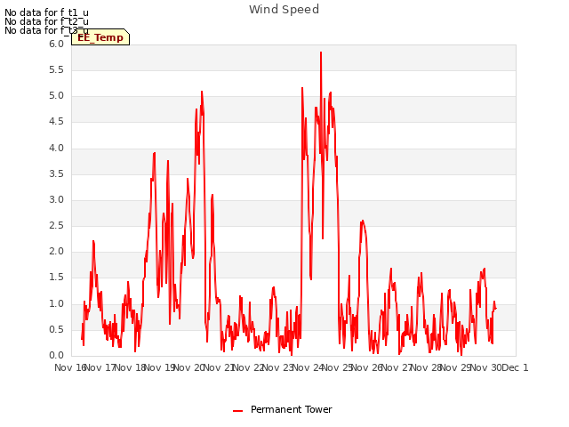 plot of Wind Speed