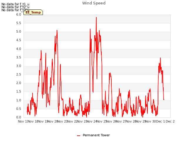 plot of Wind Speed