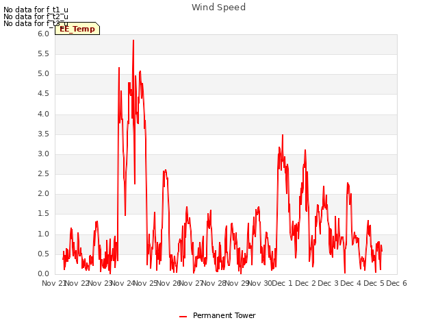 plot of Wind Speed