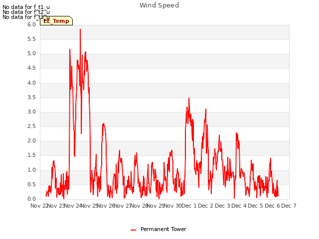 plot of Wind Speed