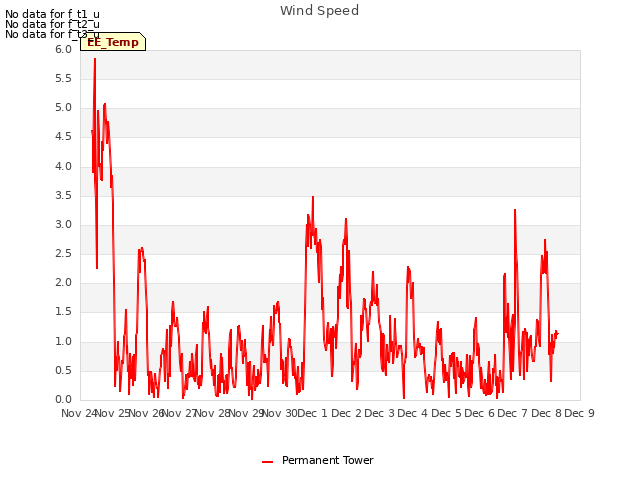 plot of Wind Speed