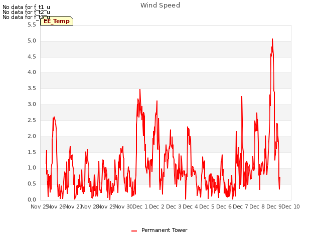 plot of Wind Speed