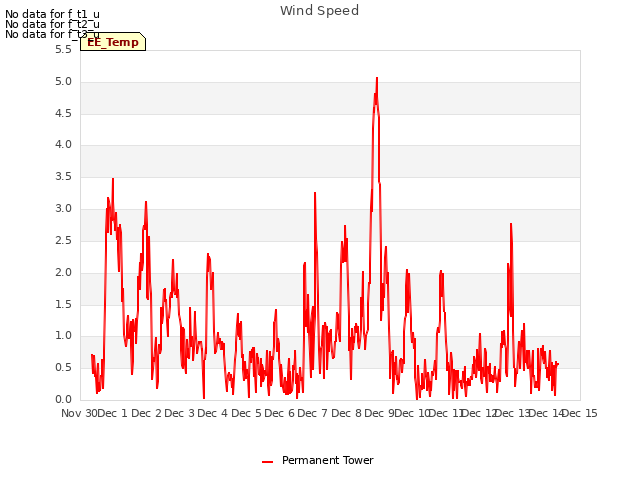 plot of Wind Speed