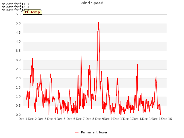 plot of Wind Speed