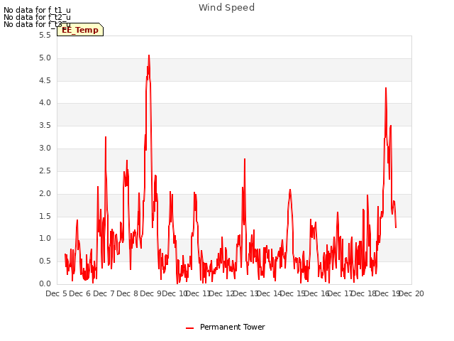 plot of Wind Speed