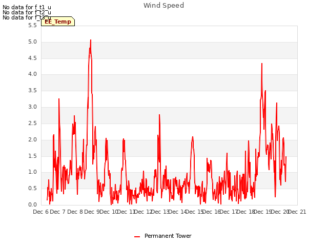 plot of Wind Speed