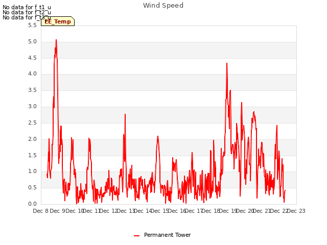 plot of Wind Speed