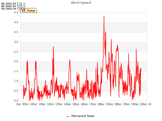 plot of Wind Speed