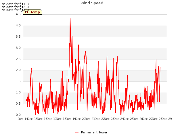 plot of Wind Speed