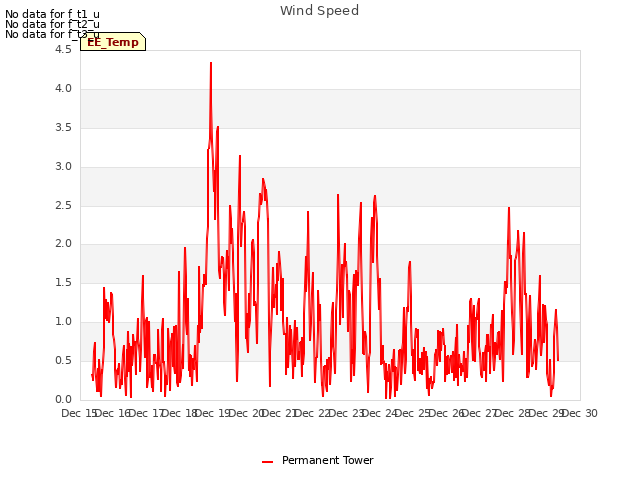 plot of Wind Speed