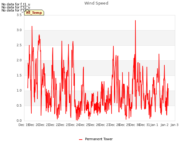 plot of Wind Speed