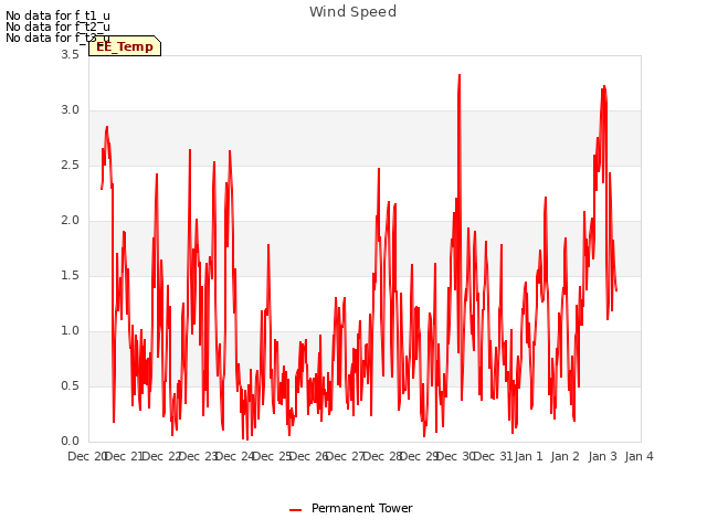 plot of Wind Speed