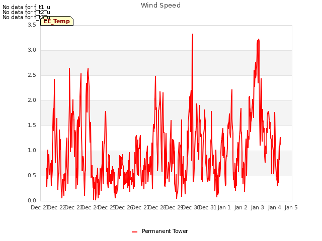 plot of Wind Speed