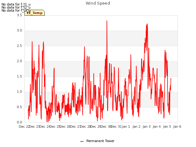 plot of Wind Speed