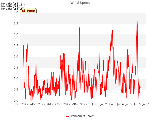 plot of Wind Speed