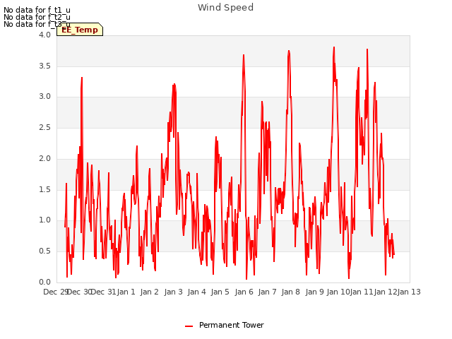 plot of Wind Speed